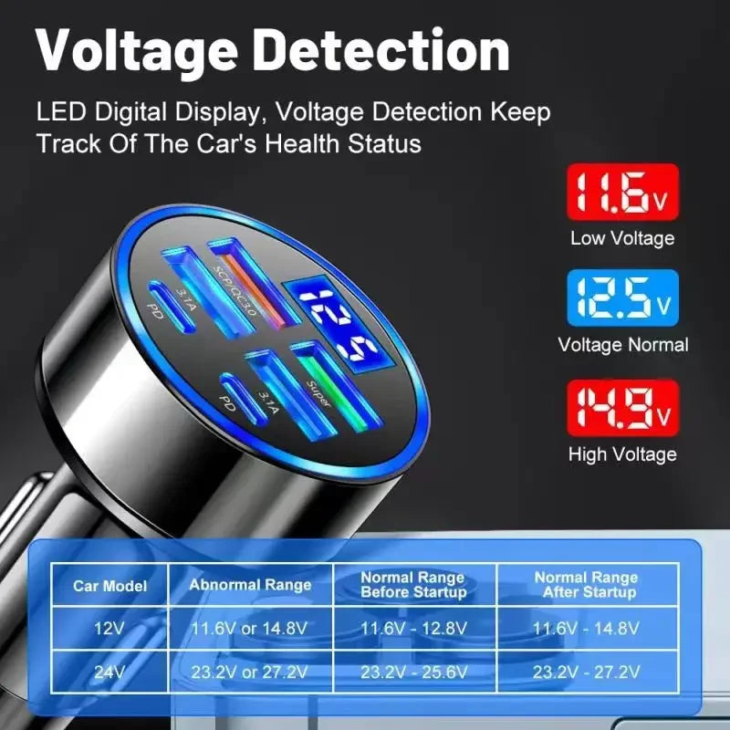 6-in-1 USB-C Car Charger 130W PD Fast Charge Adapter with Voltage Display for iPhone Samsung Huawei